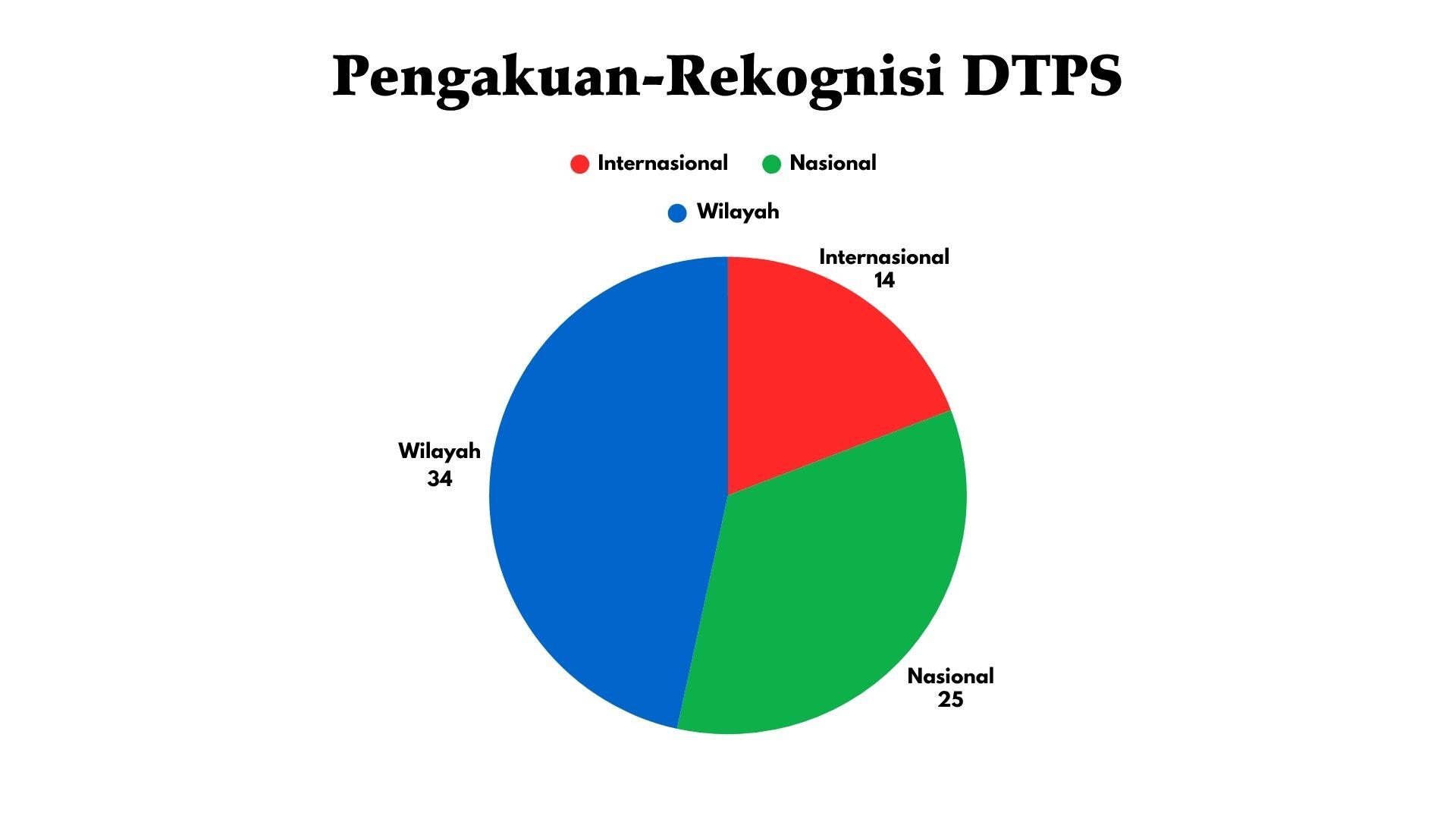 White & Blue Minimalist Project Pie Chart Graph